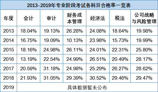 注冊(cè)會(huì)計(jì)師考試通過(guò)率是多少？