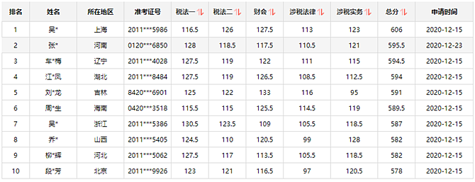 15日結(jié)束！瓜分萬元獎(jiǎng)學(xué)金 再不參加沒機(jī)會(huì)了@稅務(wù)師考生