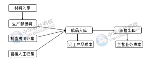 你知道成本會(huì)計(jì)如何做賬嗎？會(huì)涉及哪些會(huì)計(jì)分錄？