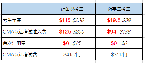 CMA新在職考生報(bào)考5折優(yōu)惠