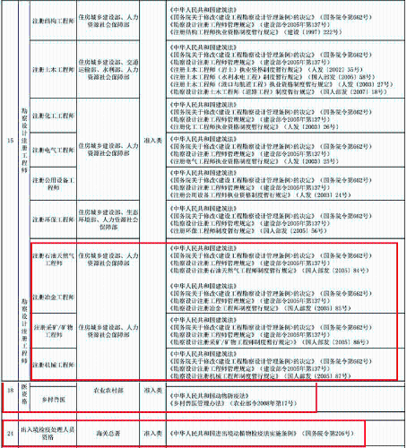 新版《國(guó)家職業(yè)資格目錄》公示|銀行證券基金期貨從業(yè)地位有變？