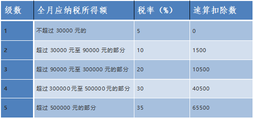 個稅經(jīng)營所得匯繳已開始！知識要點趕緊記