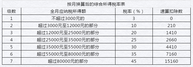 居民個人和非居民個人年終獎這樣操作，您get到了嗎！