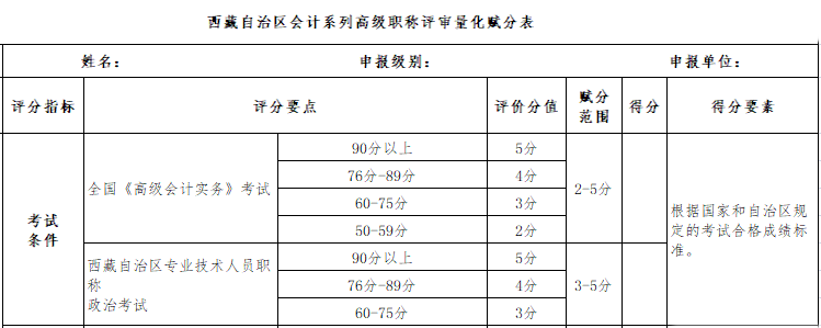 繼高會(huì)考試分?jǐn)?shù)影響評(píng)審后 學(xué)歷高低也影響評(píng)審了？