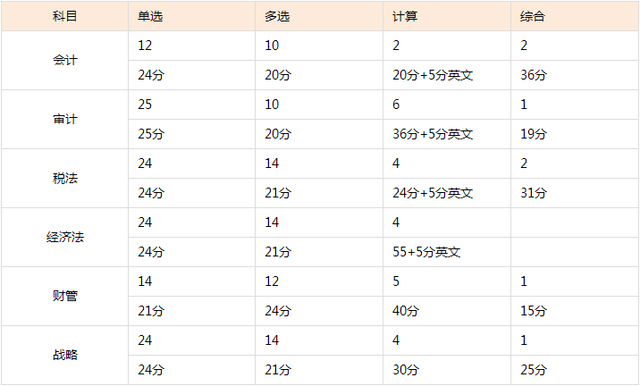 注冊(cè)會(huì)計(jì)專業(yè)階段是什么？注會(huì)的考試題型是什么？