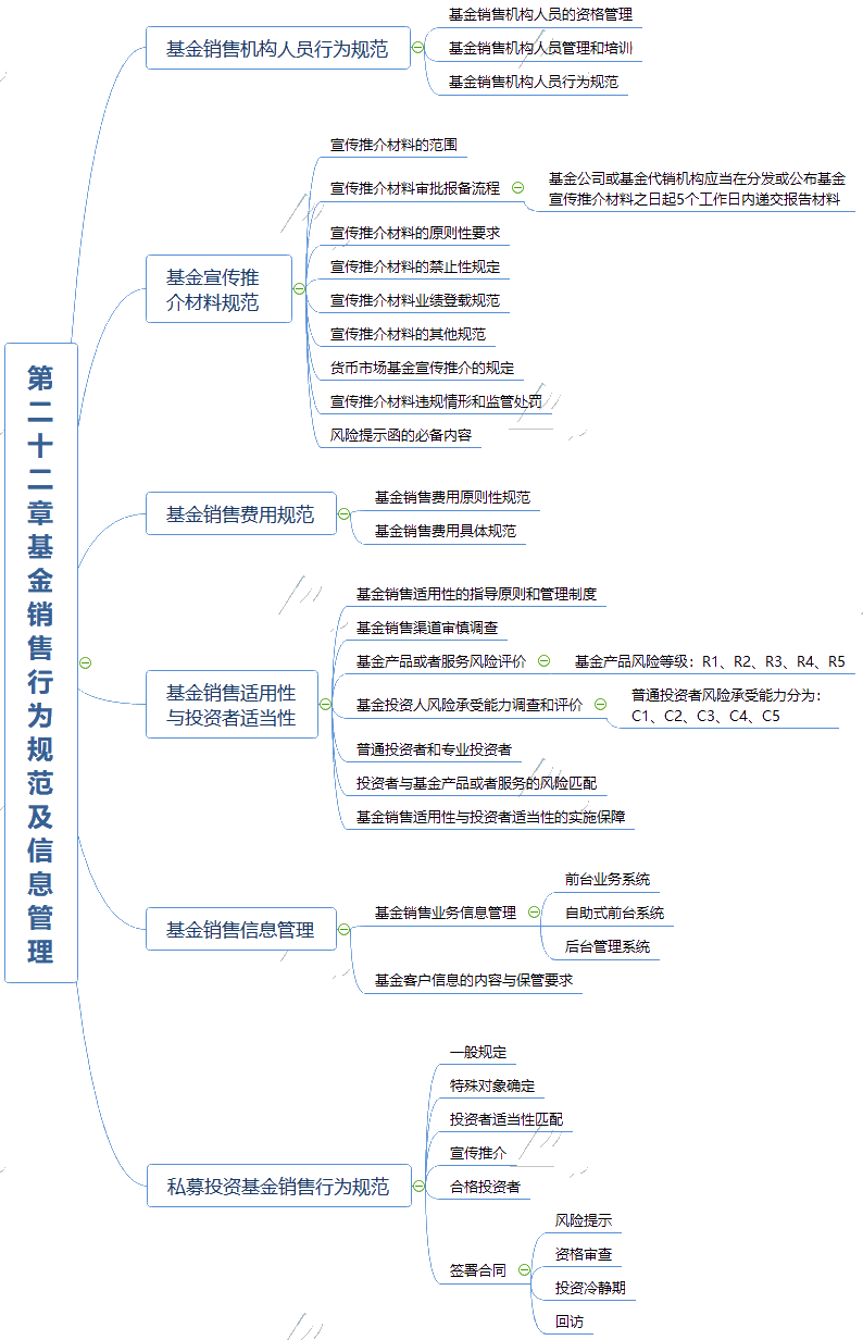 2021《基金法律法規(guī)、職業(yè)道德與業(yè)務(wù)規(guī)范》思維導(dǎo)圖第二十二章