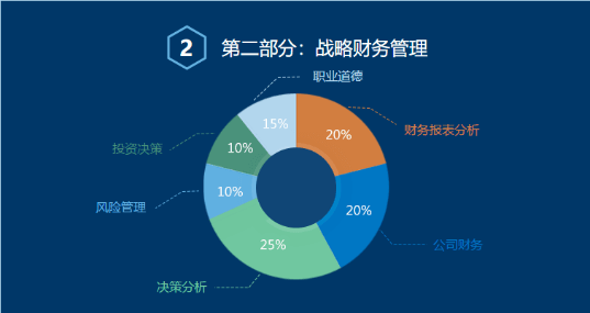 戰(zhàn)略財(cái)務(wù)管理考試內(nèi)容