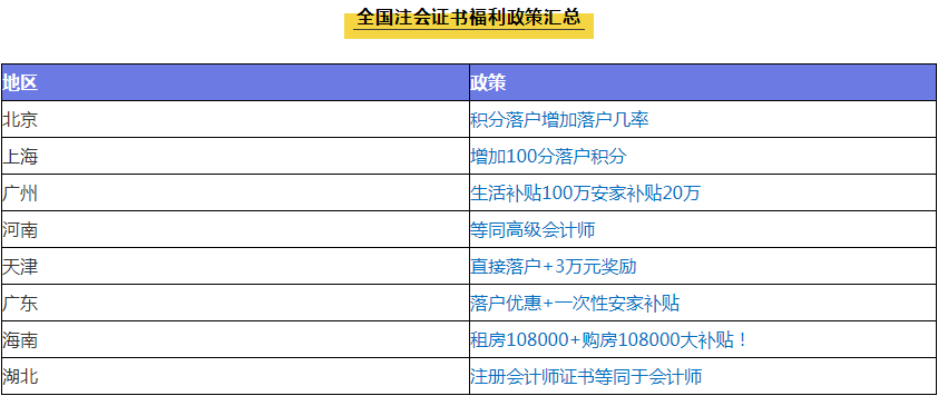 注會含金量有多高？就業(yè)前景、薪資水平、福利待遇大揭秘