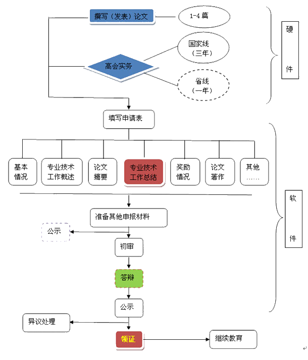 【政策提前知】高級(jí)會(huì)計(jì)職稱評(píng)審基本流程