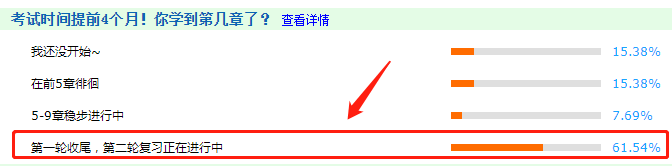 調(diào)查揭秘：61.54%的同學(xué)第一輪學(xué)習(xí)已經(jīng)結(jié)束了！