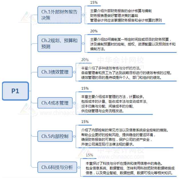 財(cái)務(wù)規(guī)劃、績(jī)效與分析的考試內(nèi)容