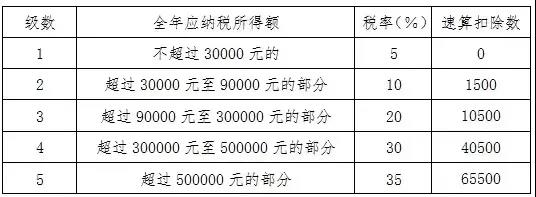 個人所得稅經(jīng)營所得匯算清繳已經(jīng)開始啦！知識集錦這里看~