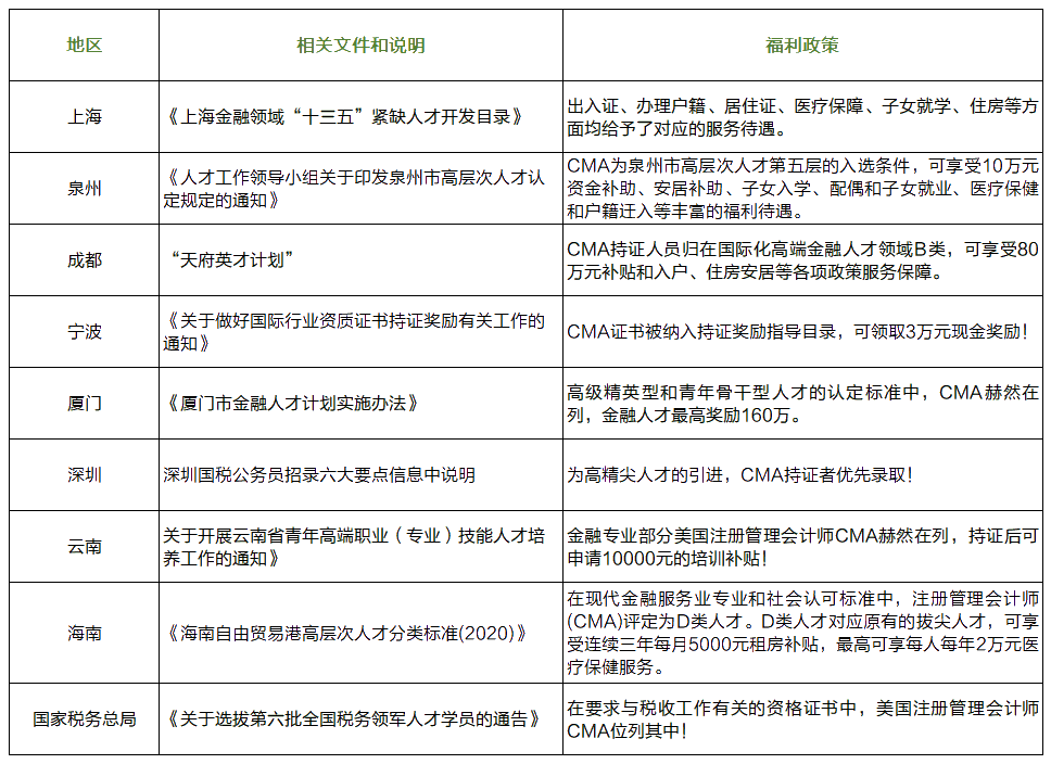 CMA證書福利政策