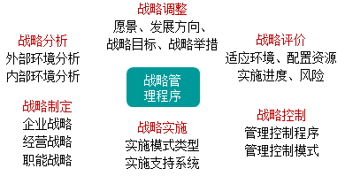 2021高會《高級會計實務(wù)》考試知識點：戰(zhàn)略管理程序