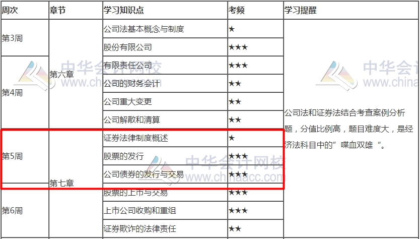 就差你沒(méi)學(xué)了！2021注會(huì)《經(jīng)濟(jì)法》第5周學(xué)習(xí)計(jì)劃表已更新！