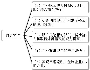 2021高會(huì)《高級會(huì)計(jì)實(shí)務(wù)》考試知識(shí)點(diǎn)：發(fā)揮協(xié)同效應(yīng)