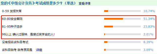 中級會計職稱證書好拿嗎？考試通過率不到20%?。? suffix=