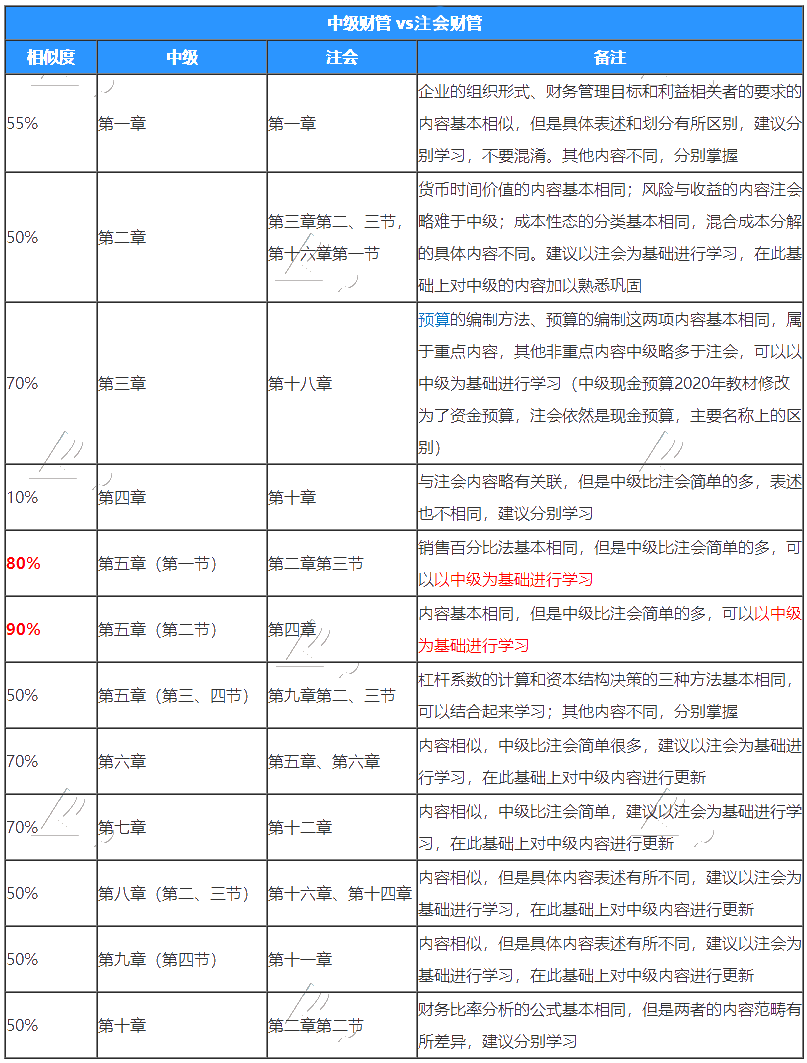 注冊(cè)會(huì)計(jì)師的財(cái)管和中級(jí)財(cái)管有哪些不同？