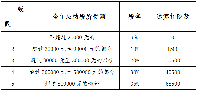 2020年度個人所得稅經(jīng)營所得匯算清繳開始啦，快來看怎么辦理吧