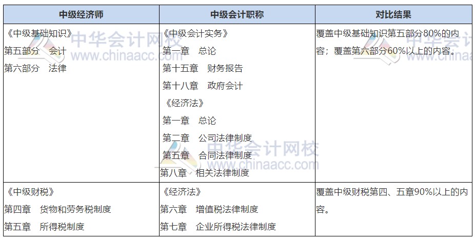 中級會(huì)計(jì)職稱+經(jīng)濟(jì)師財(cái)稅同時(shí)備考，一年拿兩證，圓夢中級職稱！