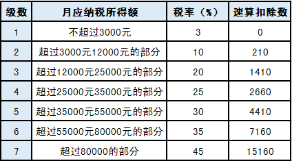 關(guān)于年終獎(jiǎng)的個(gè)稅問(wèn)題，你想知道的都在這