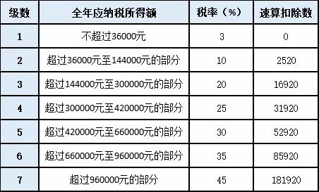 關(guān)于年終獎(jiǎng)的個(gè)稅問(wèn)題，你想知道的都在這