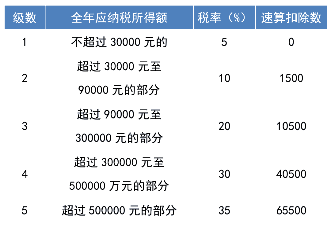 注意！個稅經(jīng)營所得匯算清繳開始啦