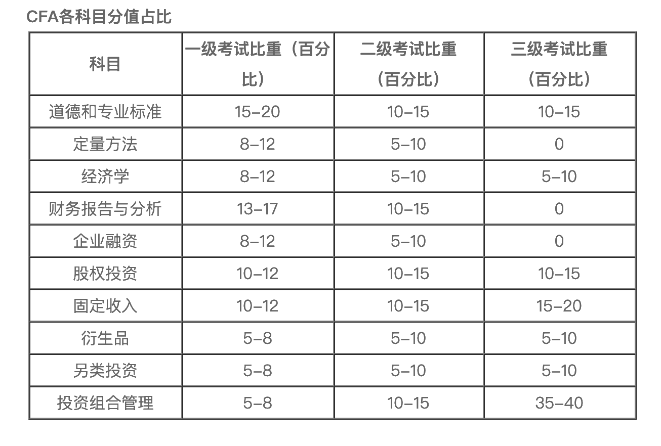 CFA考試更青睞什么樣的人？