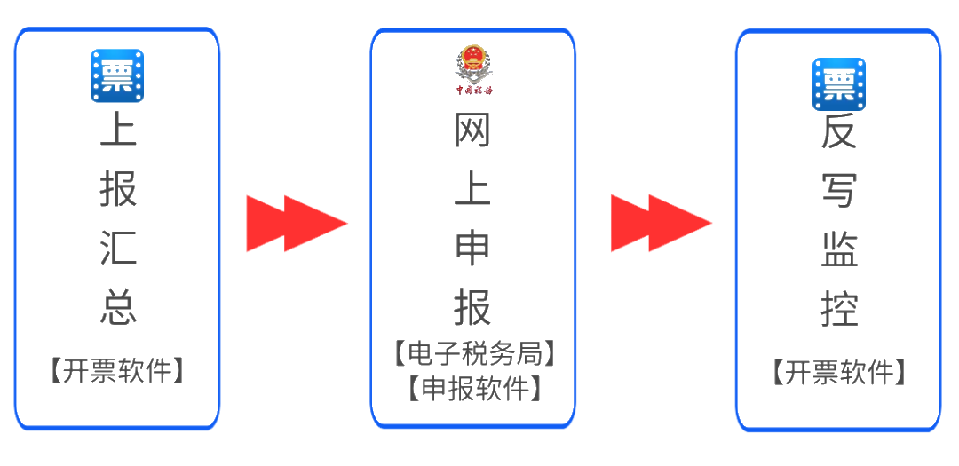 稅控盤、稅務(wù)ukey征期操作方法來啦