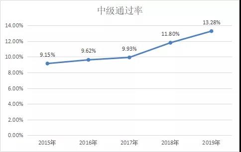 四圖表全方位分析：2021年中級會計職稱難嗎？