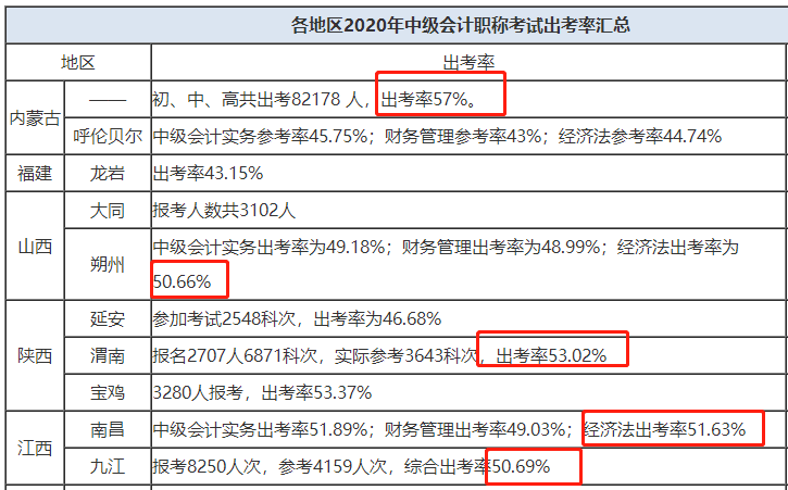 四圖表全方位分析：2021年中級會計職稱難嗎？