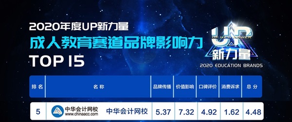 2020年度“UP新力量”：正保會計(jì)網(wǎng)校成人教育品牌影響力TOP5！