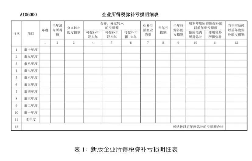 企業(yè)所得稅匯算清繳啟用新報表后，彌補虧損年限如何確定？