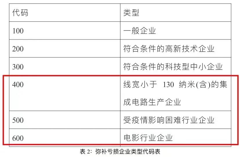 企業(yè)所得稅匯算清繳啟用新報表后，彌補虧損年限如何確定？