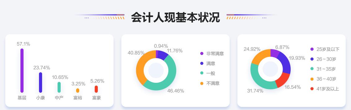 2020會(huì)計(jì)人薪資調(diào)查報(bào)告出爐 原來TA的工資這么高！