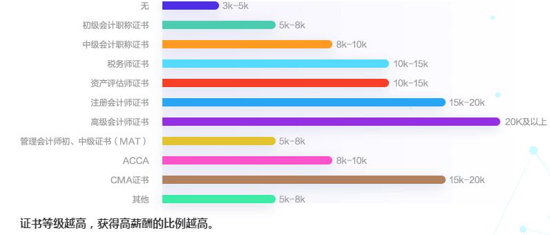 2020會(huì)計(jì)人薪資調(diào)查報(bào)告出爐 原來TA的工資這么高！