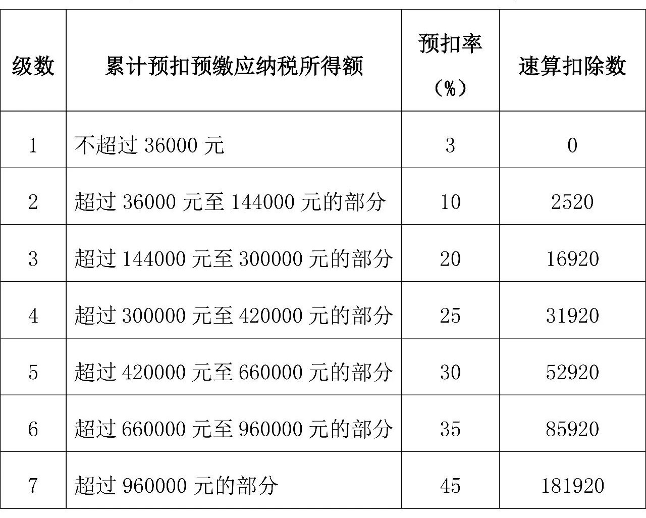 2021個人所得稅全年一次性獎金稅率表及計算方法 收藏了！