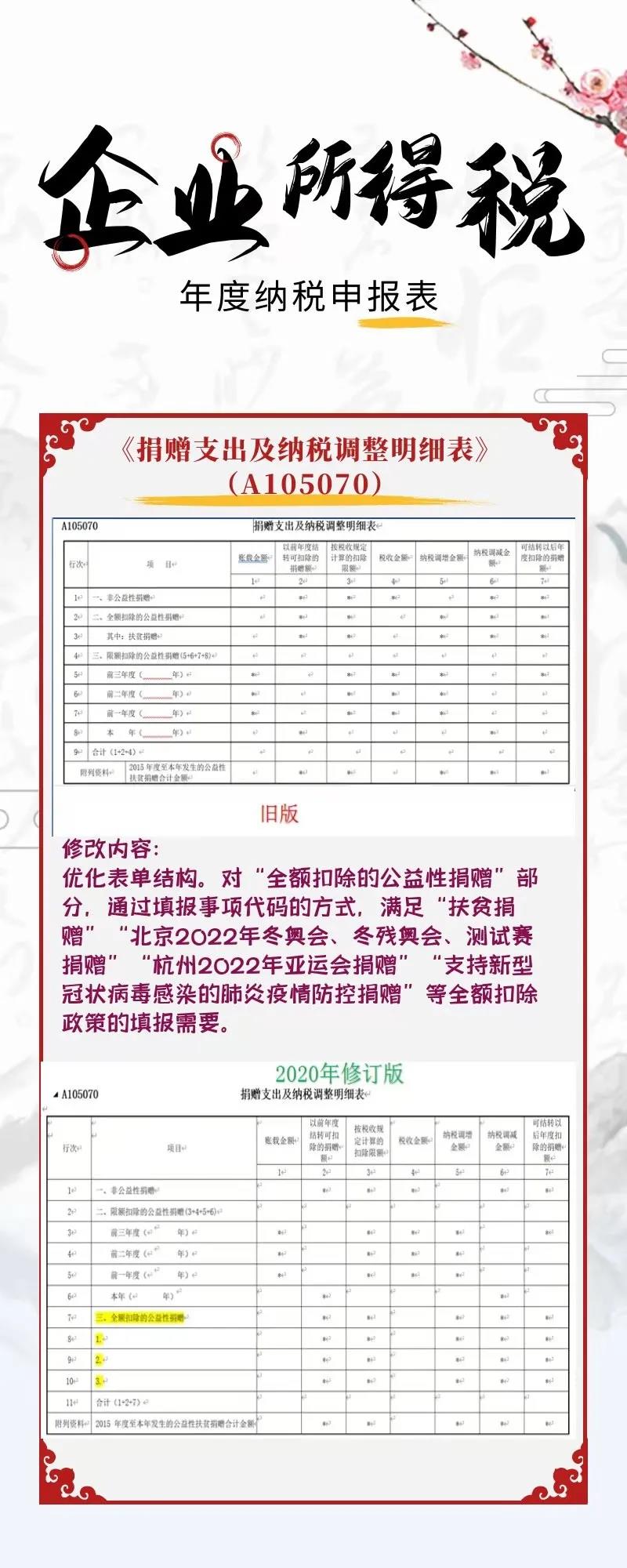 一圖看懂企業(yè)所得稅年度納稅申報表新變化