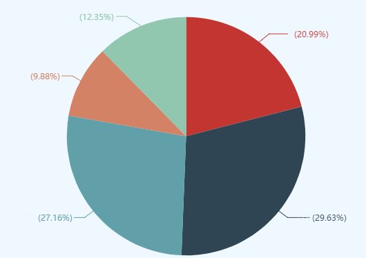 50%以上的高會考生遇到的2大難題 如何攻克？