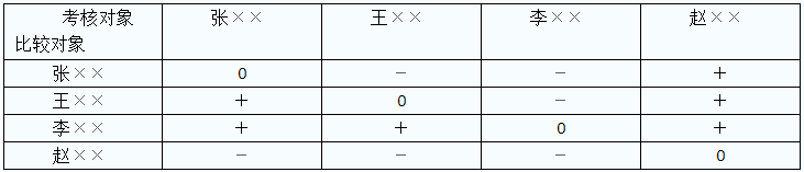 考核情況