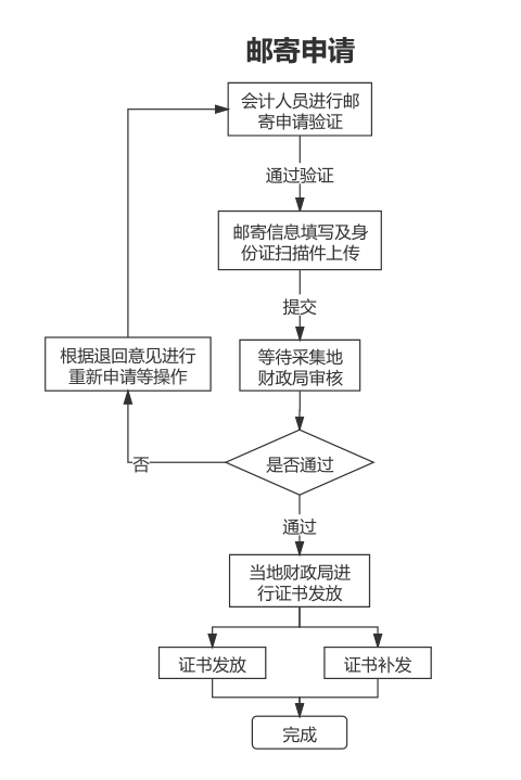 山東2020年中級會計證書辦理流程圖