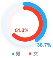 會(huì)計(jì)人的薪資竟然與性別有關(guān)系！為什么對(duì)女生這么不公平？