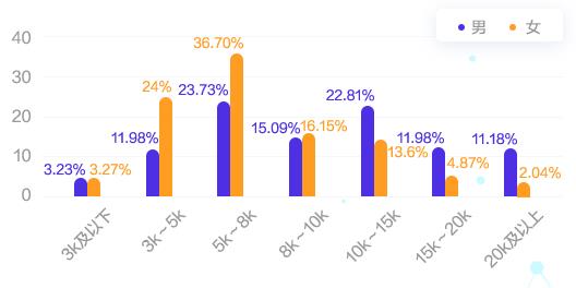 會(huì)計(jì)人的薪資竟然與性別有關(guān)系！為什么對(duì)女生這么不公平？