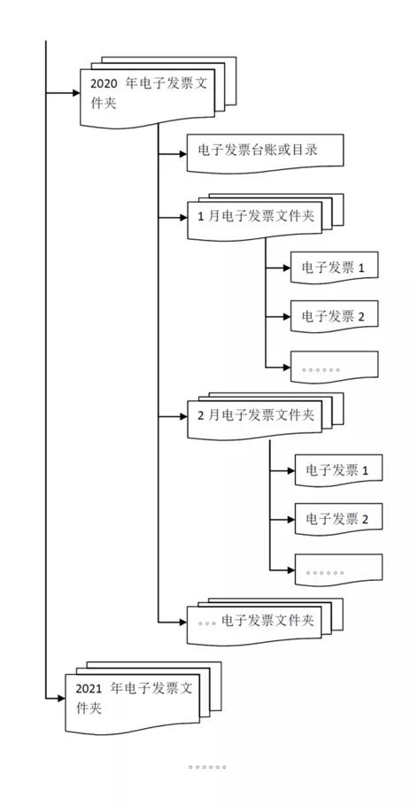 干貨來啦！三部門有關(guān)司局就“專票電子化”管理與操作有關(guān)問答