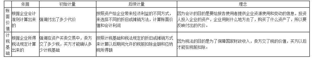 所得稅計(jì)量四步法，計(jì)算更簡(jiǎn)便~