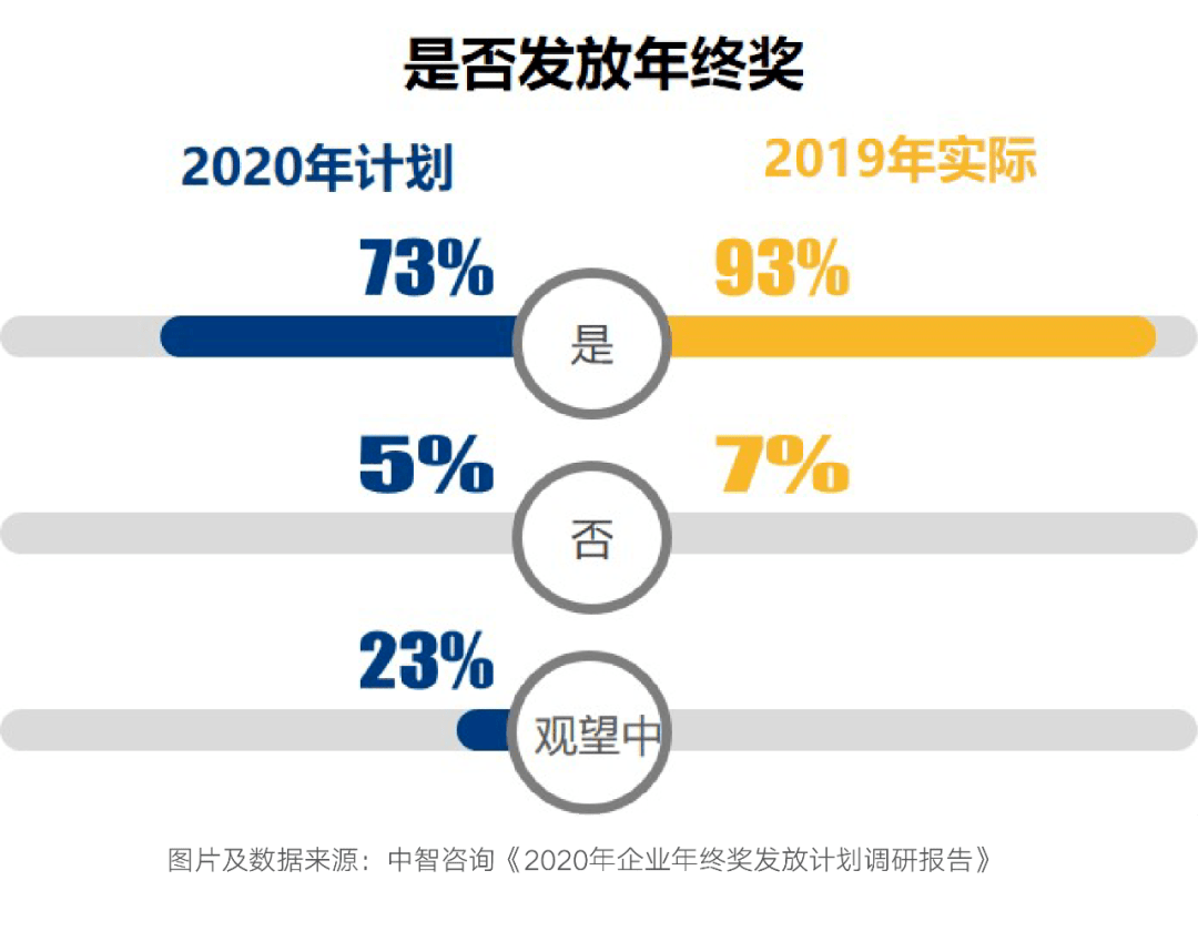 2020年終獎排行榜出爐！金融人排名第一！但……