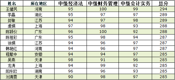 網(wǎng)校中級會計職稱年度總結(jié)：櫛風(fēng)沐雨走來 前程萬事可期