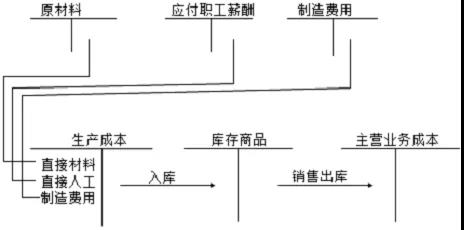 成本費用計算題讓人頭疼？寫出分錄就簡單多啦！