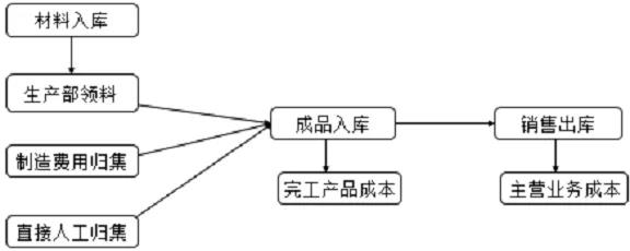 成本費用計算題讓人頭疼？寫出分錄就簡單多啦！