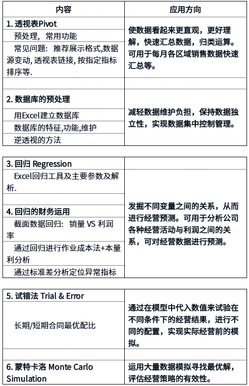 ACCA活動 | Excel課程-商業(yè)數(shù)據分析 3月1日-廣州